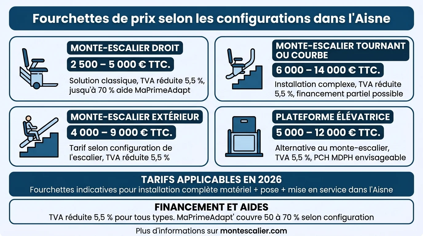 Fourchettes de prix selon les configurations dans l'Aisne