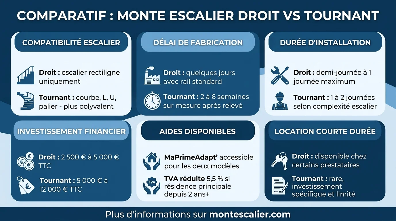 Comparatif : monte escalier droit vs tournant