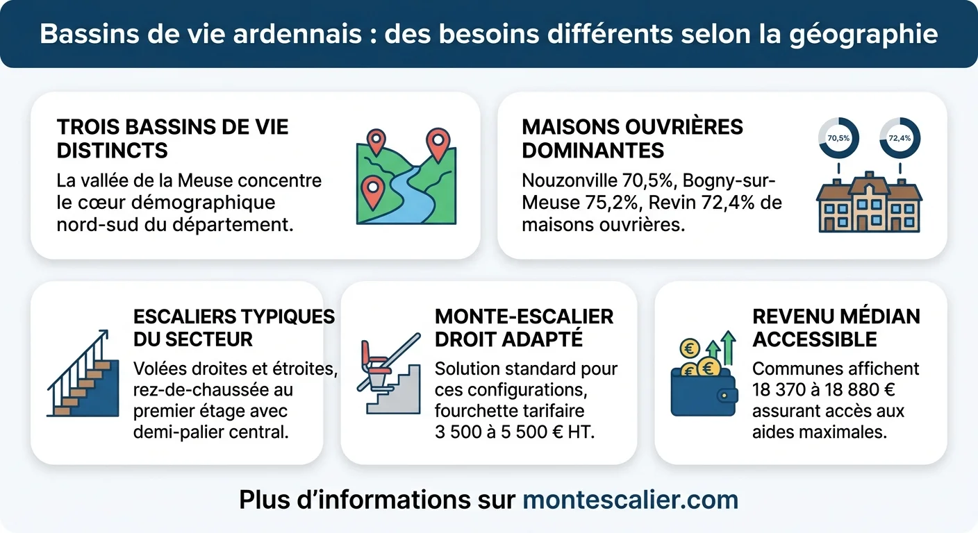 Bassins de vie ardennais : des besoins différents selon la géographie