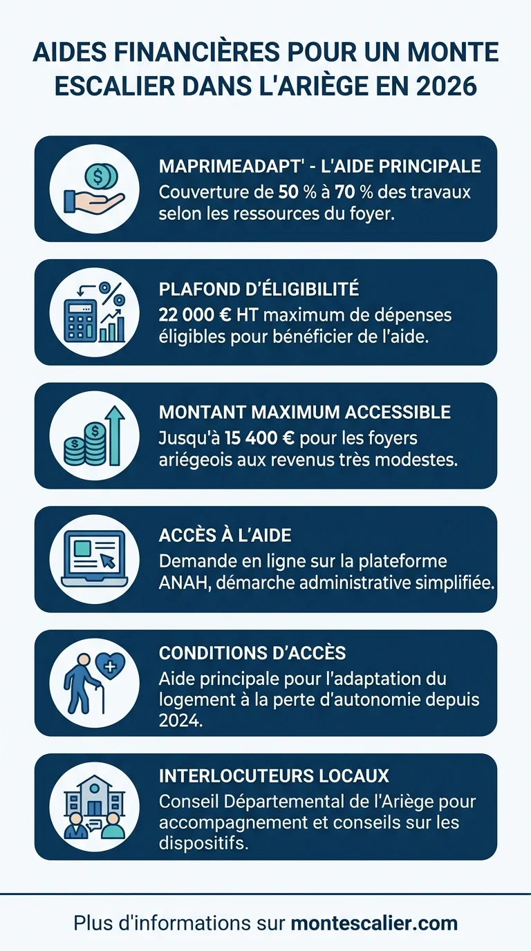 Aides financières pour un monte escalier dans l'Ariège en 2026