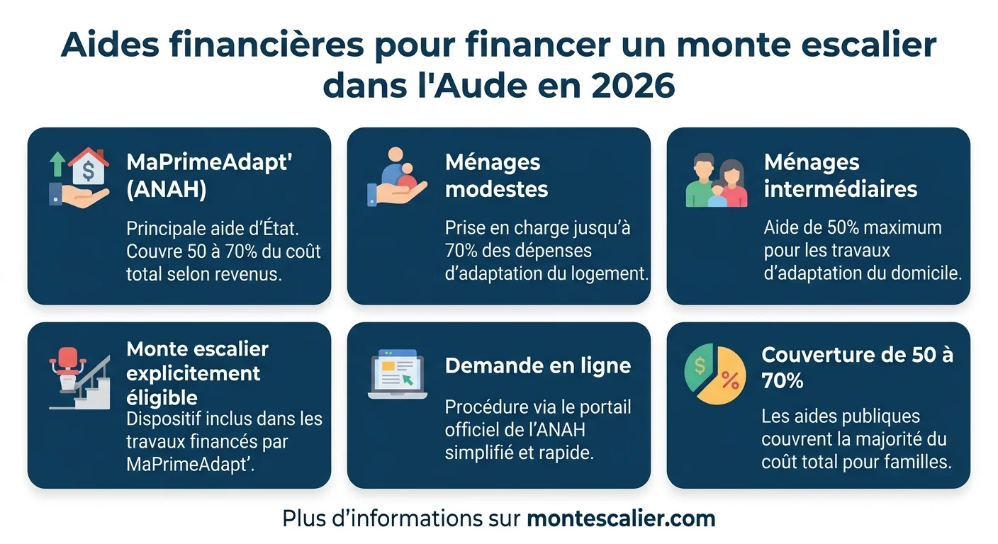 Aides financières pour financer un monte escalier dans l'Aude en 2026