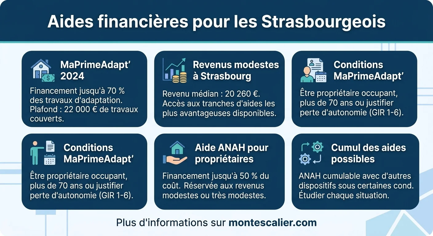 Aides financières pour les Strasbourgeois