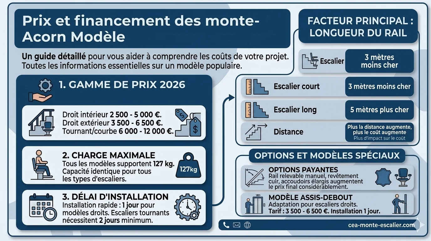 Acorn monte-escalier 2026 : modèles, prix et avis complets