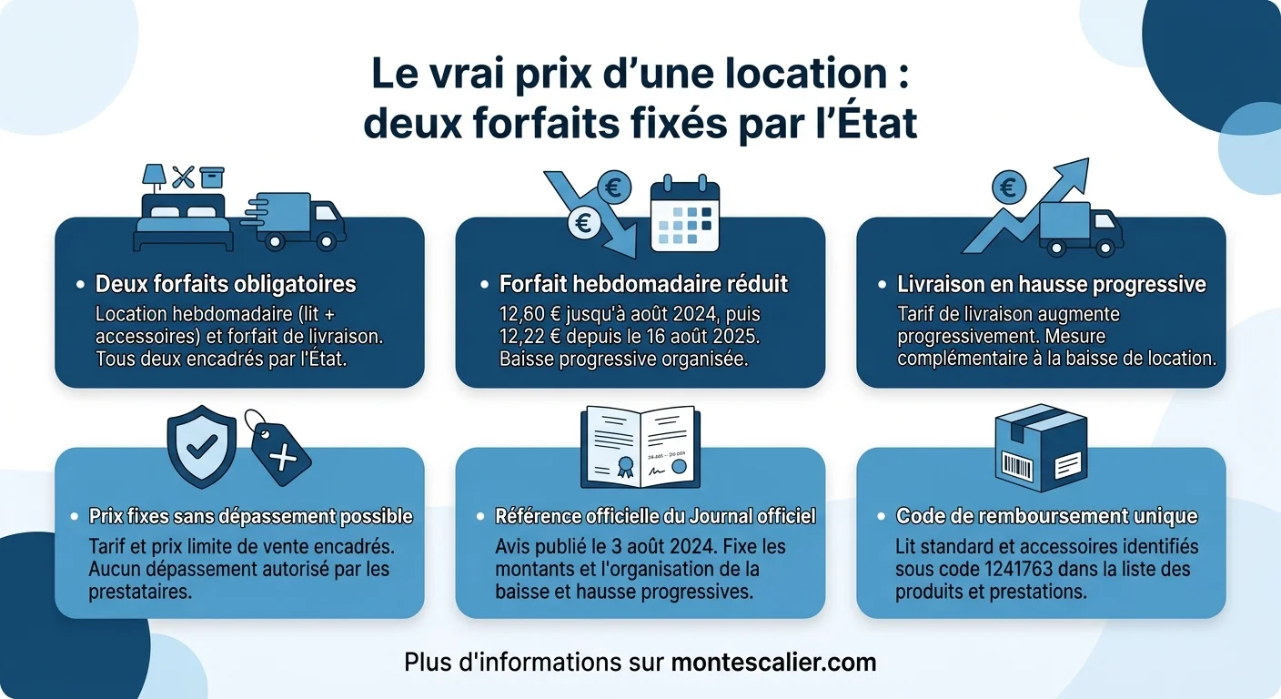 Le vrai prix d'une location : deux forfaits fixés par l'État