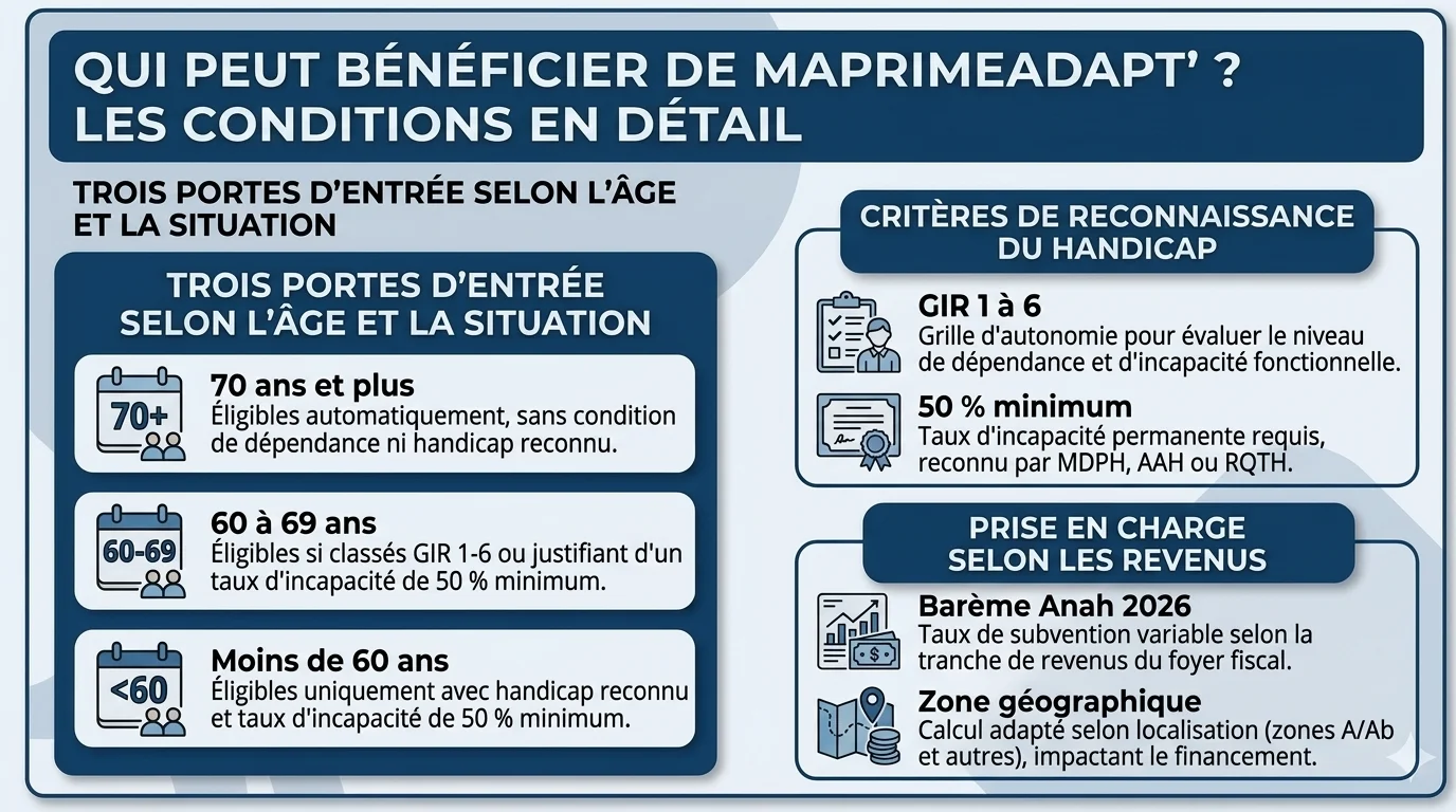 Qui peut bénéficier de MaPrimeAdapt' ? Les conditions en détail