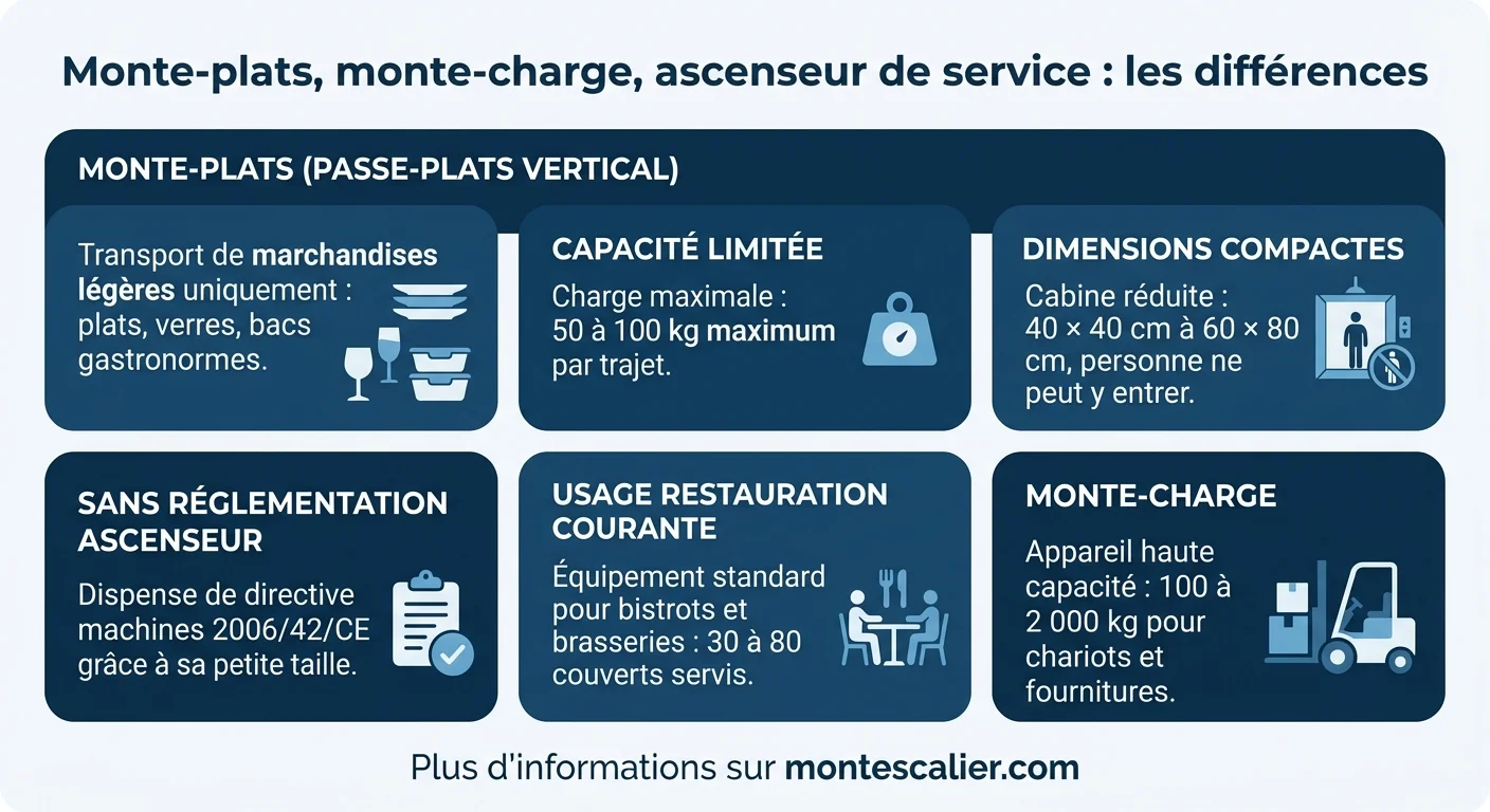 Monte-plats, monte-charge, ascenseur de service : les différences