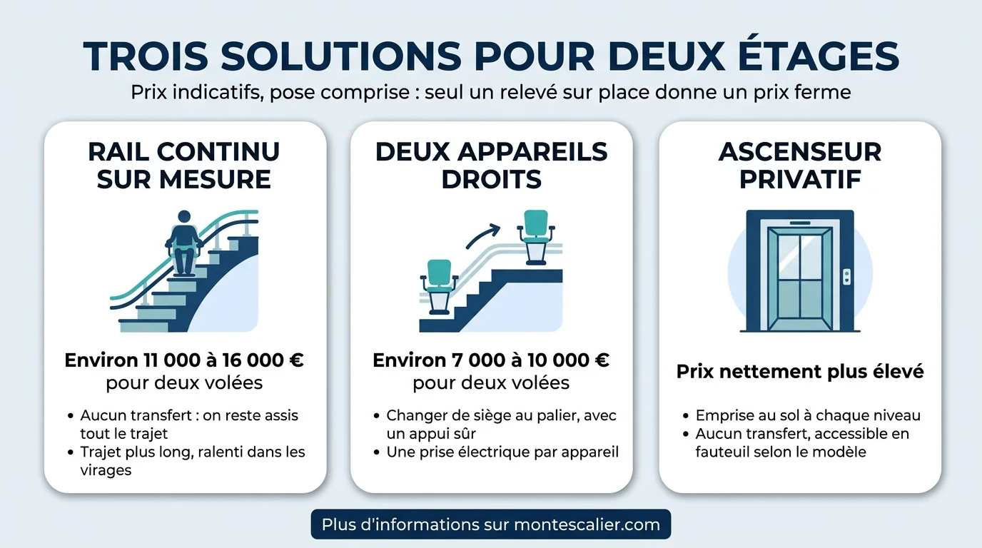 Trois solutions comparées