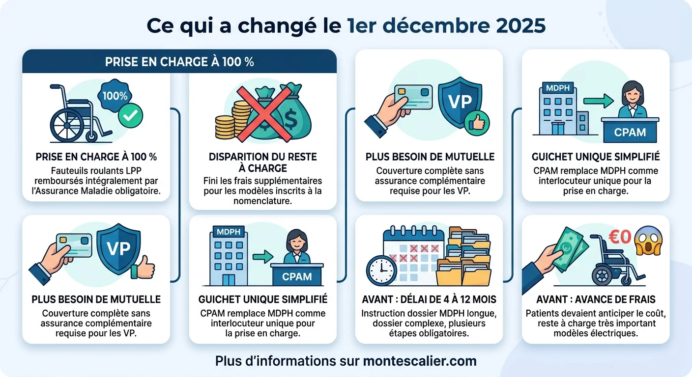 Ce qui a changé le 1er décembre 2025