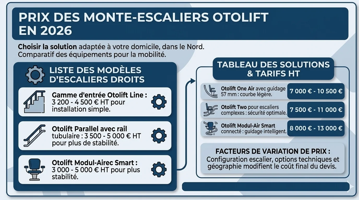 Monte-escalier Otolift : Prix, Modèles et Avis 2026