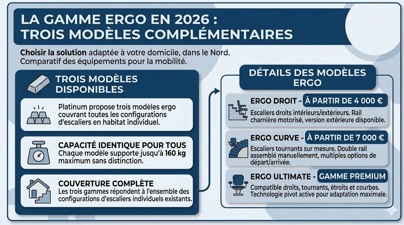 Platinum Stairlifts : modèles monte-escalier, prix + avis (2026)