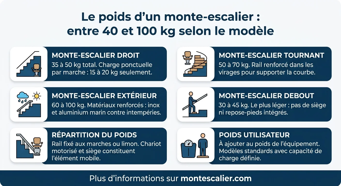 Le poids d’un monte-escalier : entre 40 et 100 kg selon le modèle