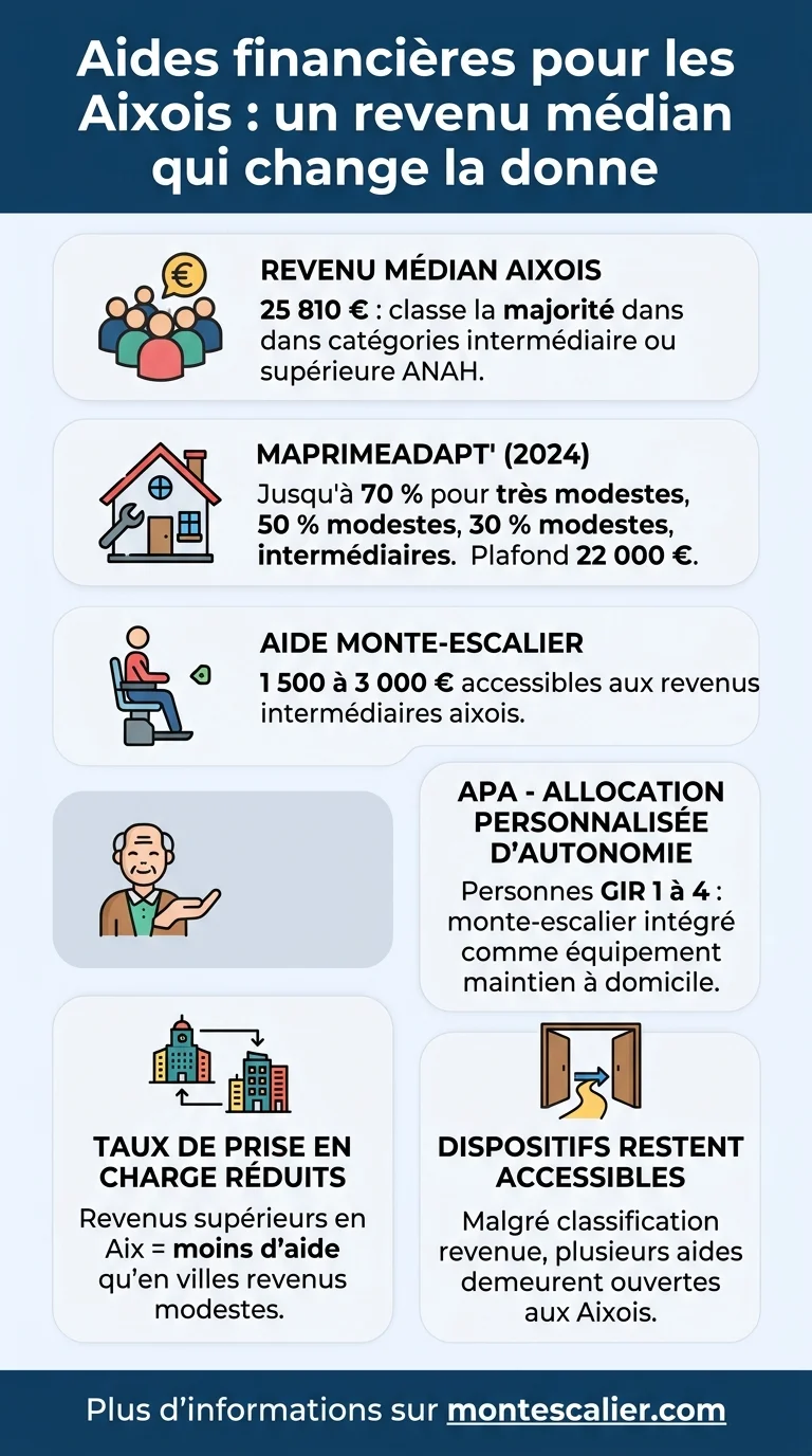 Aides financières pour les Aixois : un revenu médian qui change la donne