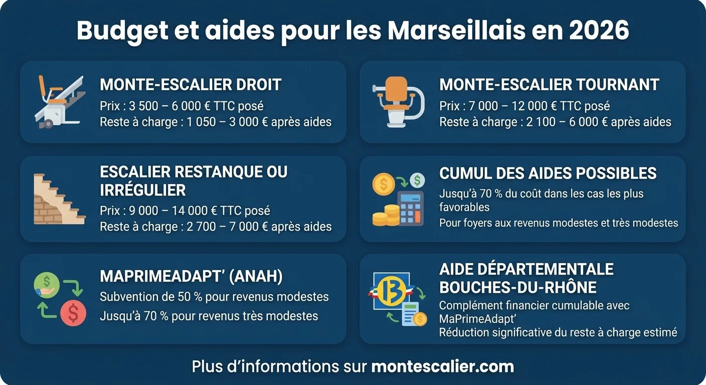 Budget et aides pour les Marseillais en 2026