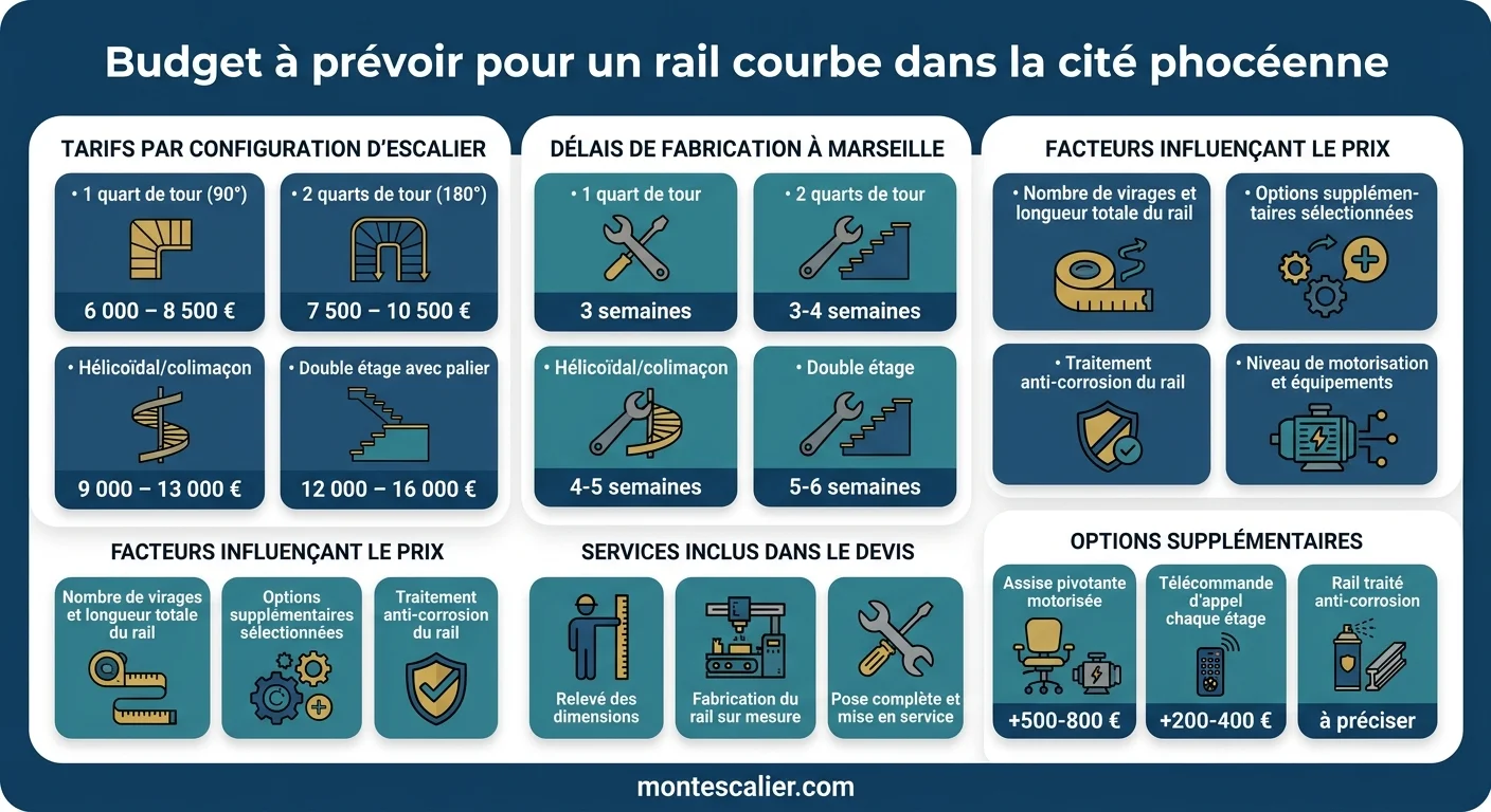 Budget à prévoir pour un rail courbe dans la cité phocéenne