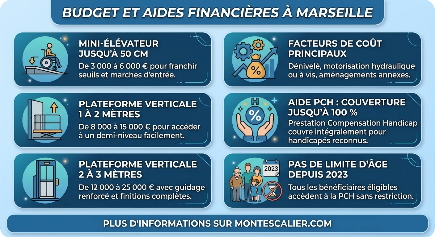 Budget et aides financières à Marseille