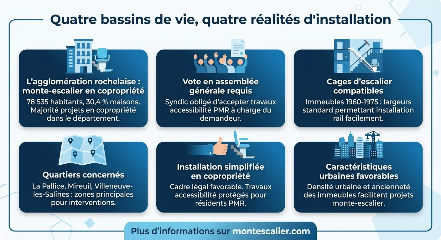 Quatre bassins de vie, quatre réalités d'installation