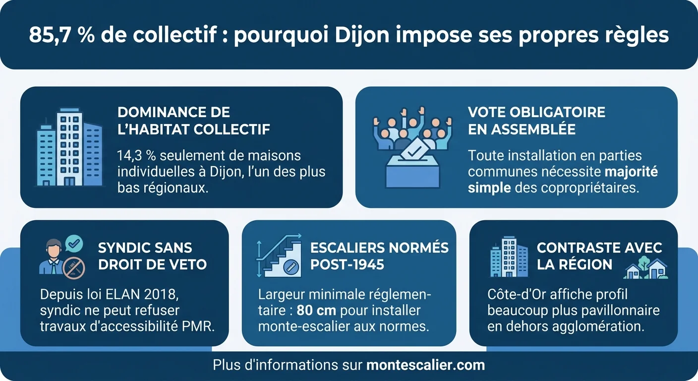 85,7 % de collectif : pourquoi Dijon impose ses propres règles