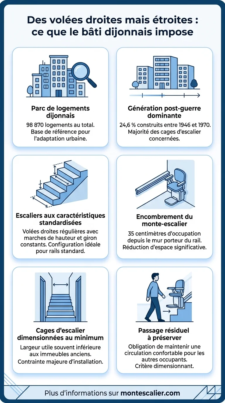 Des volées droites mais étroites : ce que le bâti dijonnais impose