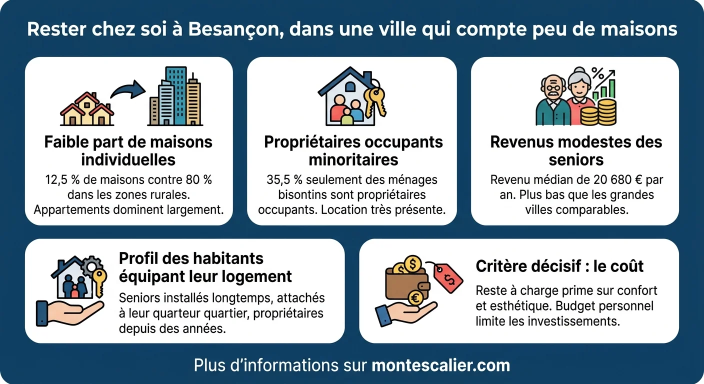 Rester chez soi à Besançon, dans une ville qui compte peu de maisons