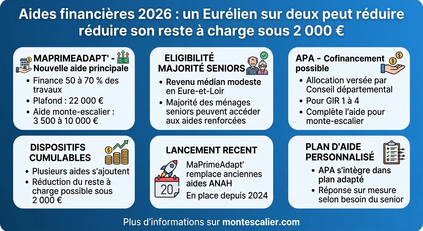 Aides financières 2026 : un Eurélien sur deux peut réduire son reste à charge sous 2 000 €