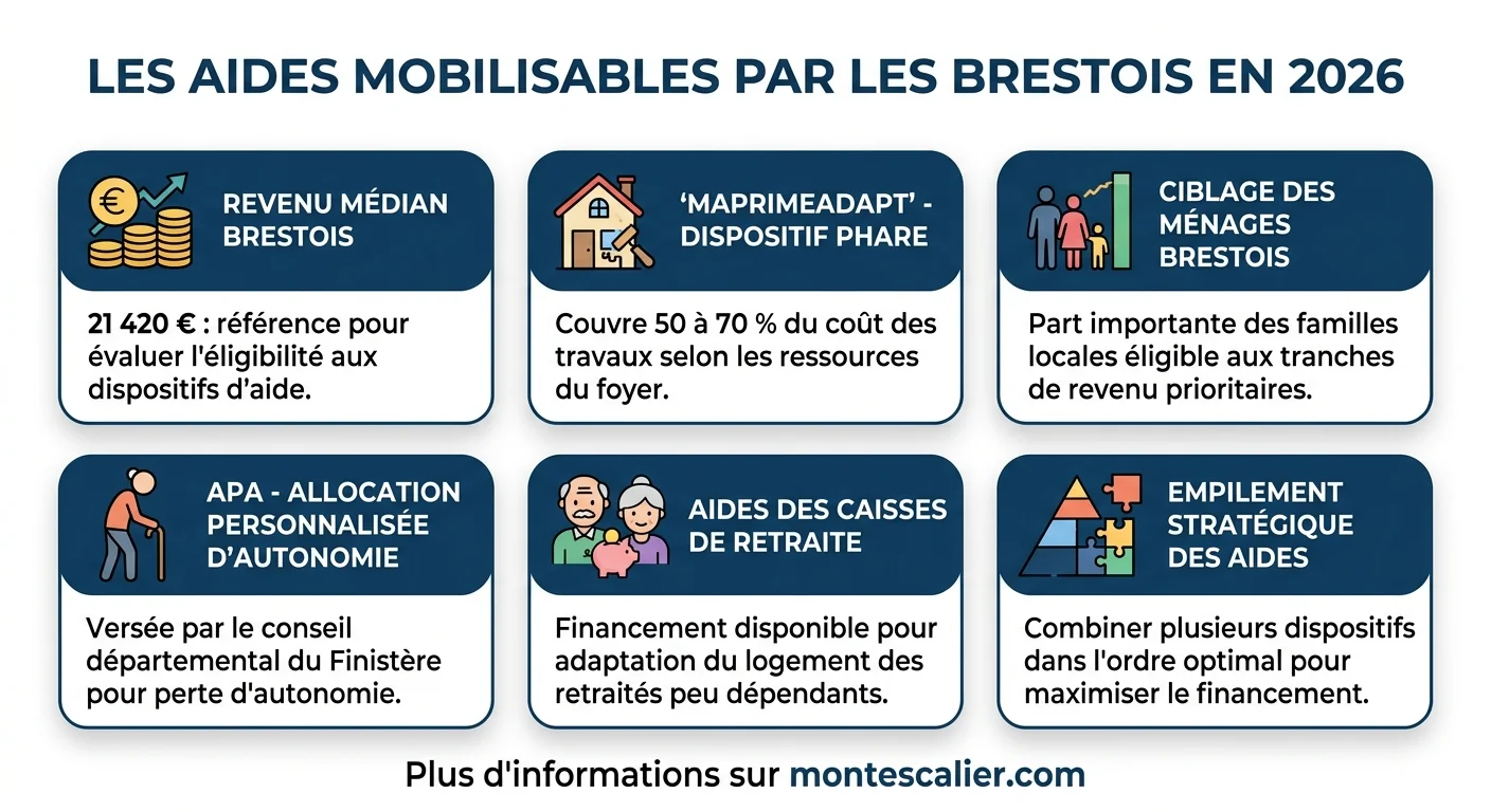 Les aides mobilisables par les Brestois en 2026
