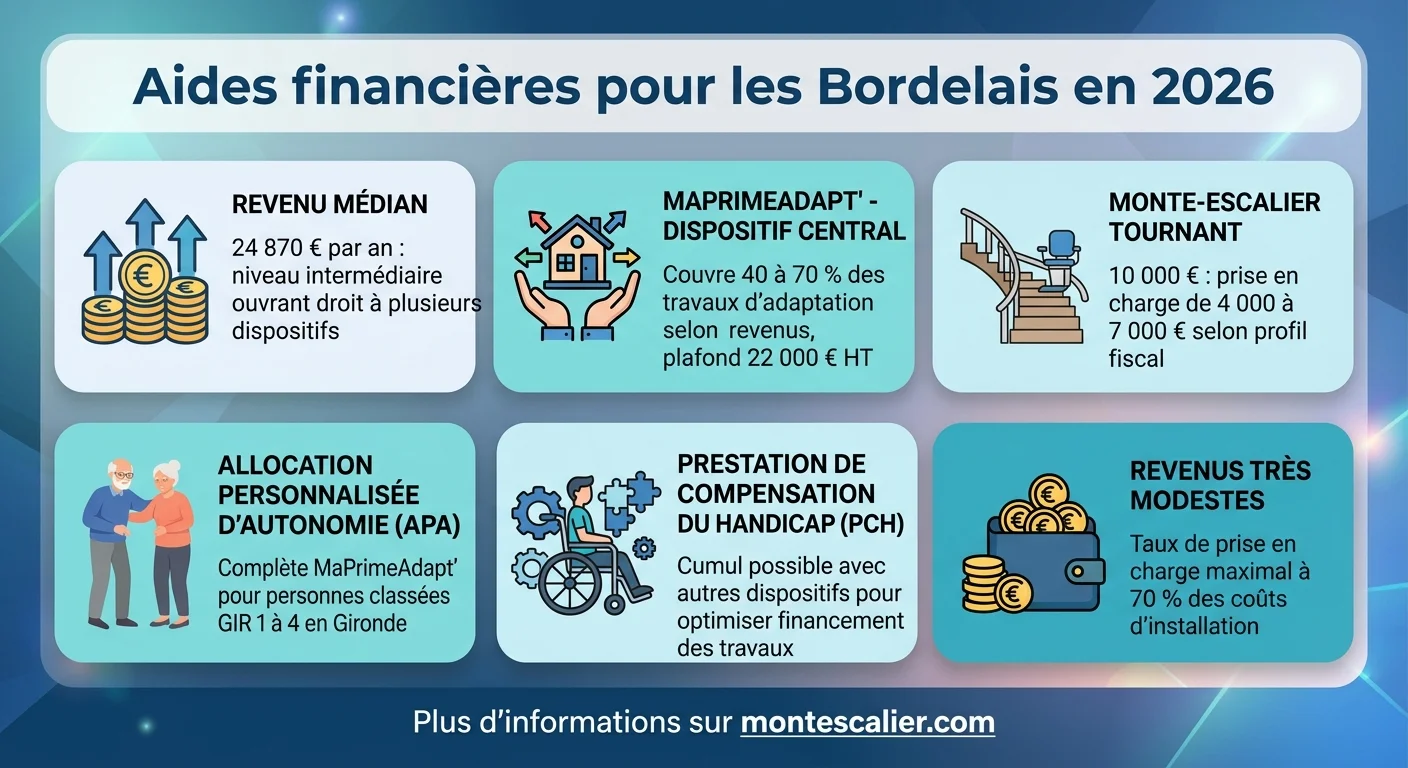 Aides financières pour les Bordelais en 2026