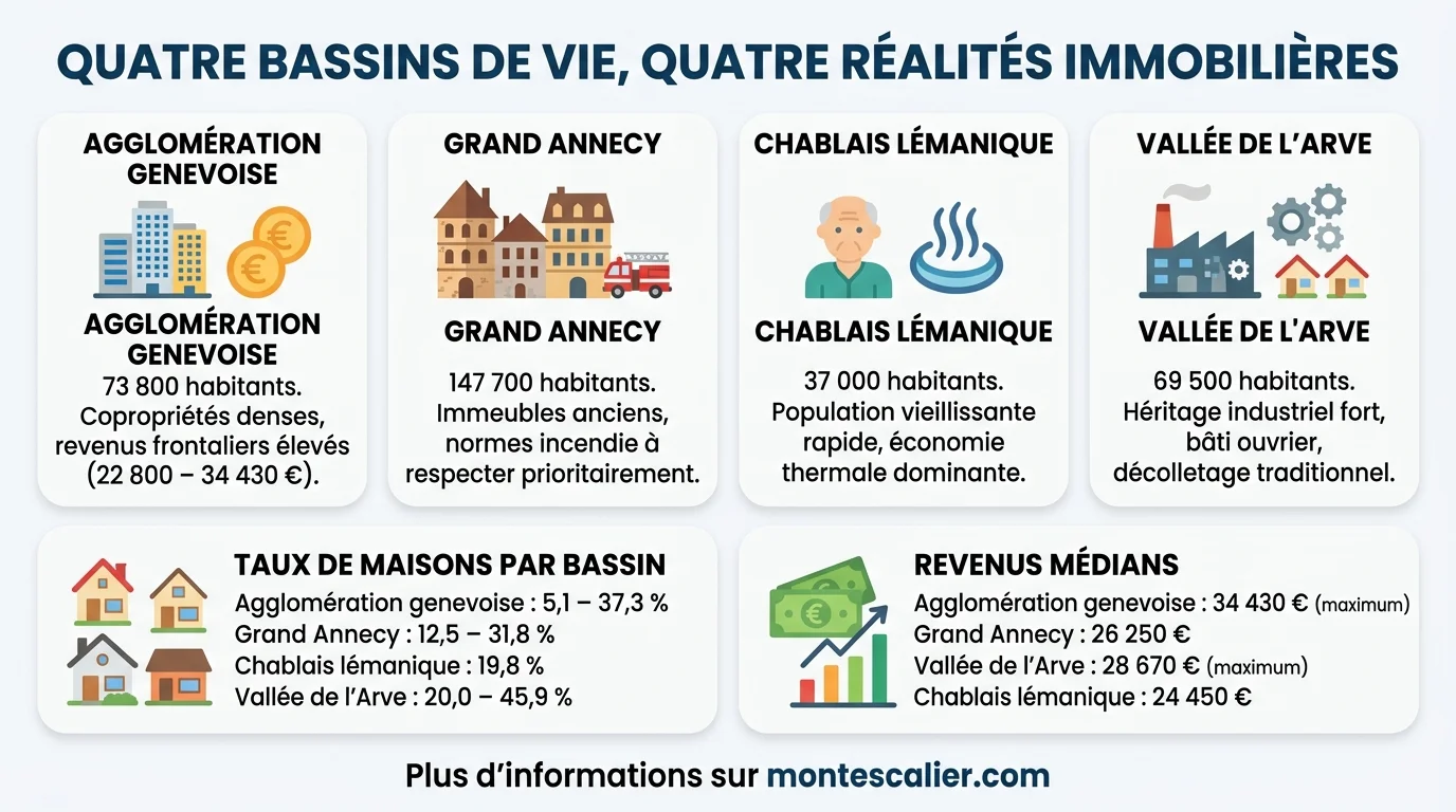 Quatre bassins de vie, quatre réalités immobilières