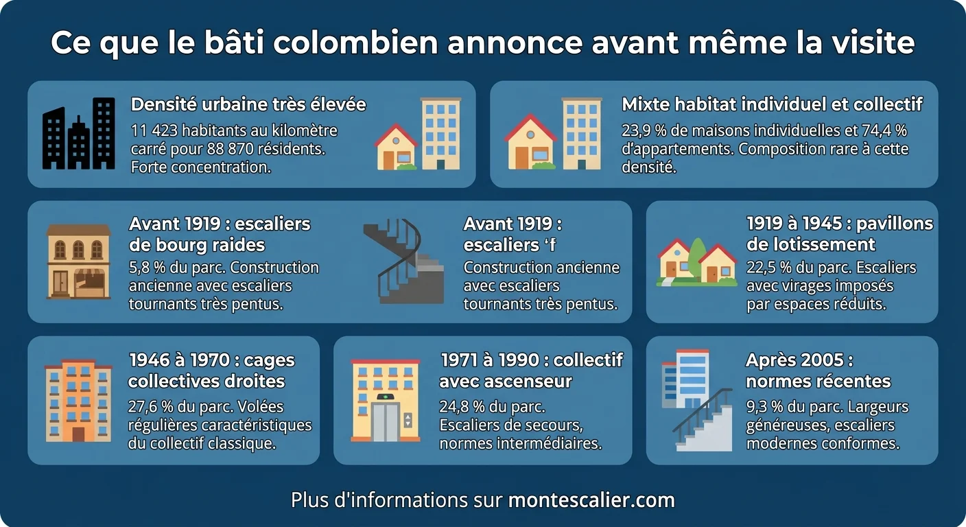 Ce que le bâti colombien annonce avant même la visite