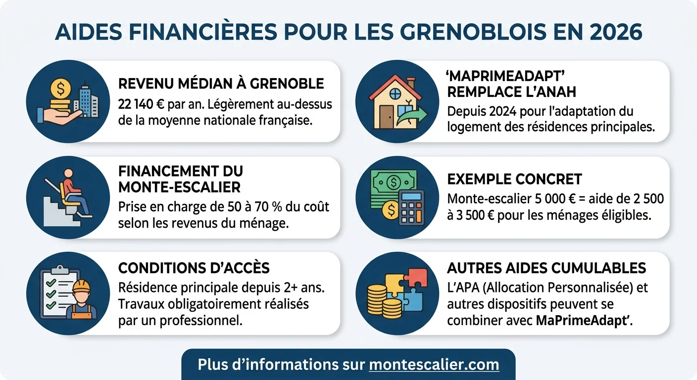 Aides financières pour les Grenoblois en 2026