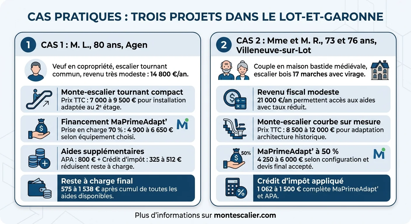 Cas pratiques : trois projets dans le Lot-et-Garonne