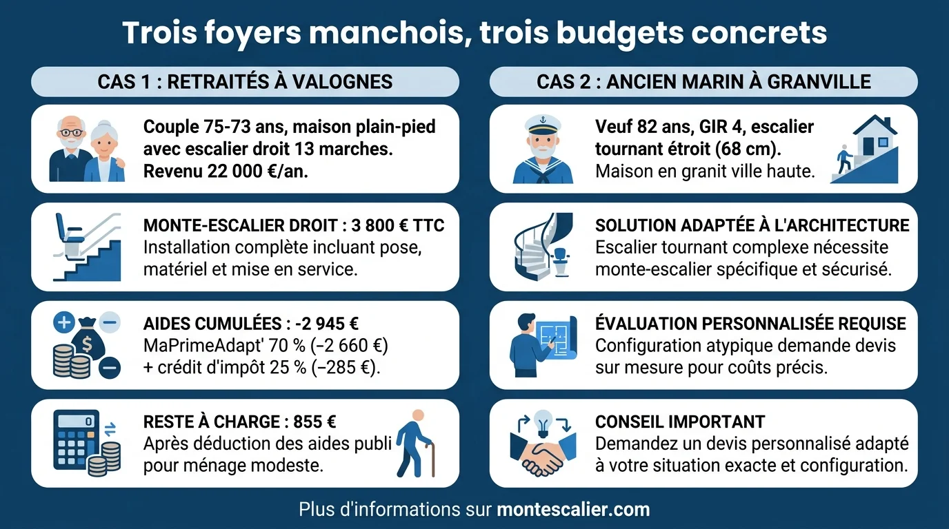 Trois foyers manchois, trois budgets concrets