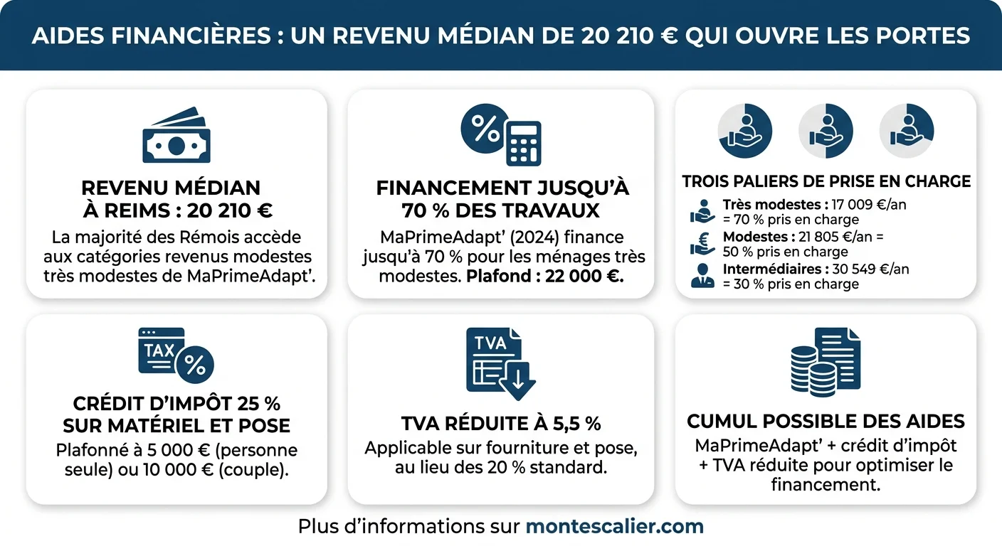 Aides financières : un revenu médian de 20 210 € qui ouvre les portes