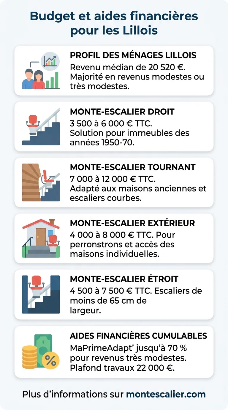 Budget et aides financières pour les Lillois