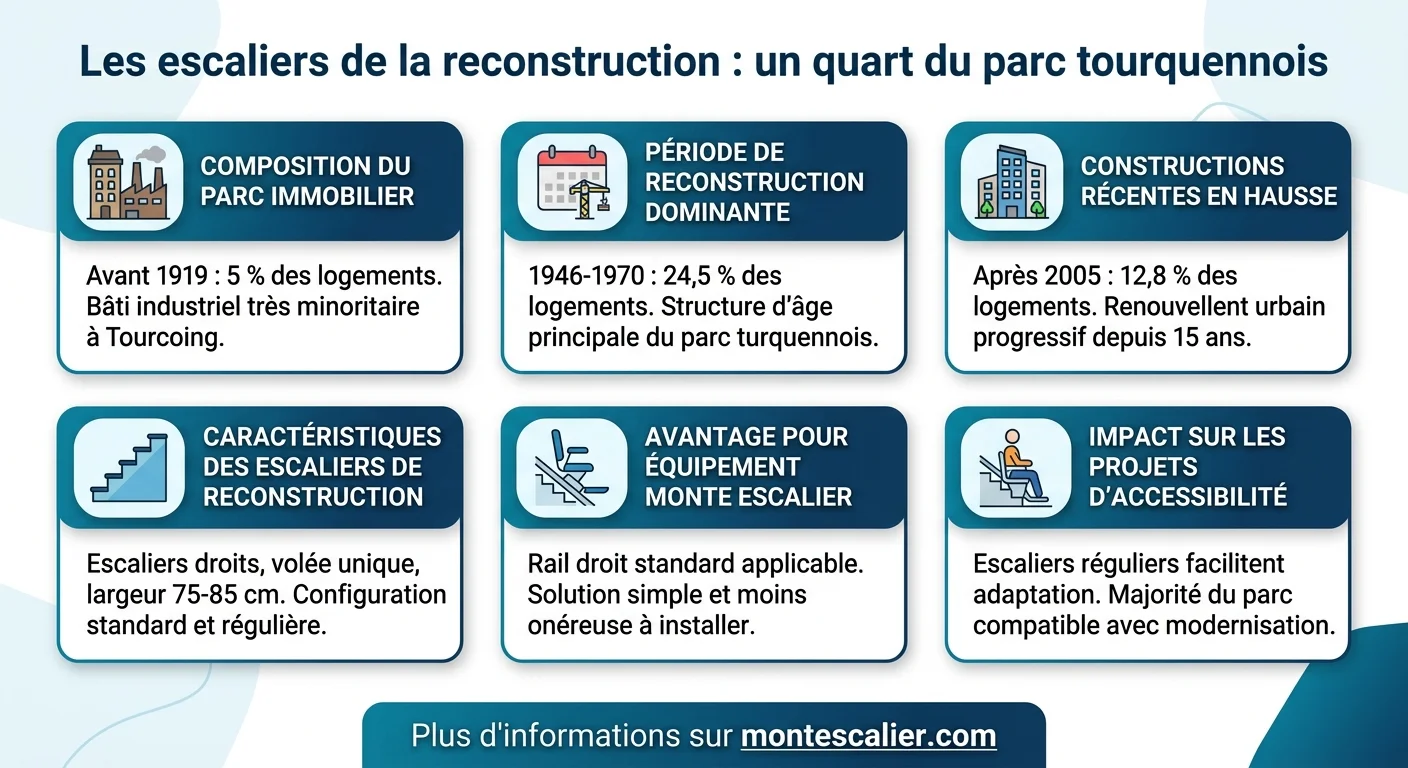 Les escaliers de la reconstruction : un quart du parc tourquennois