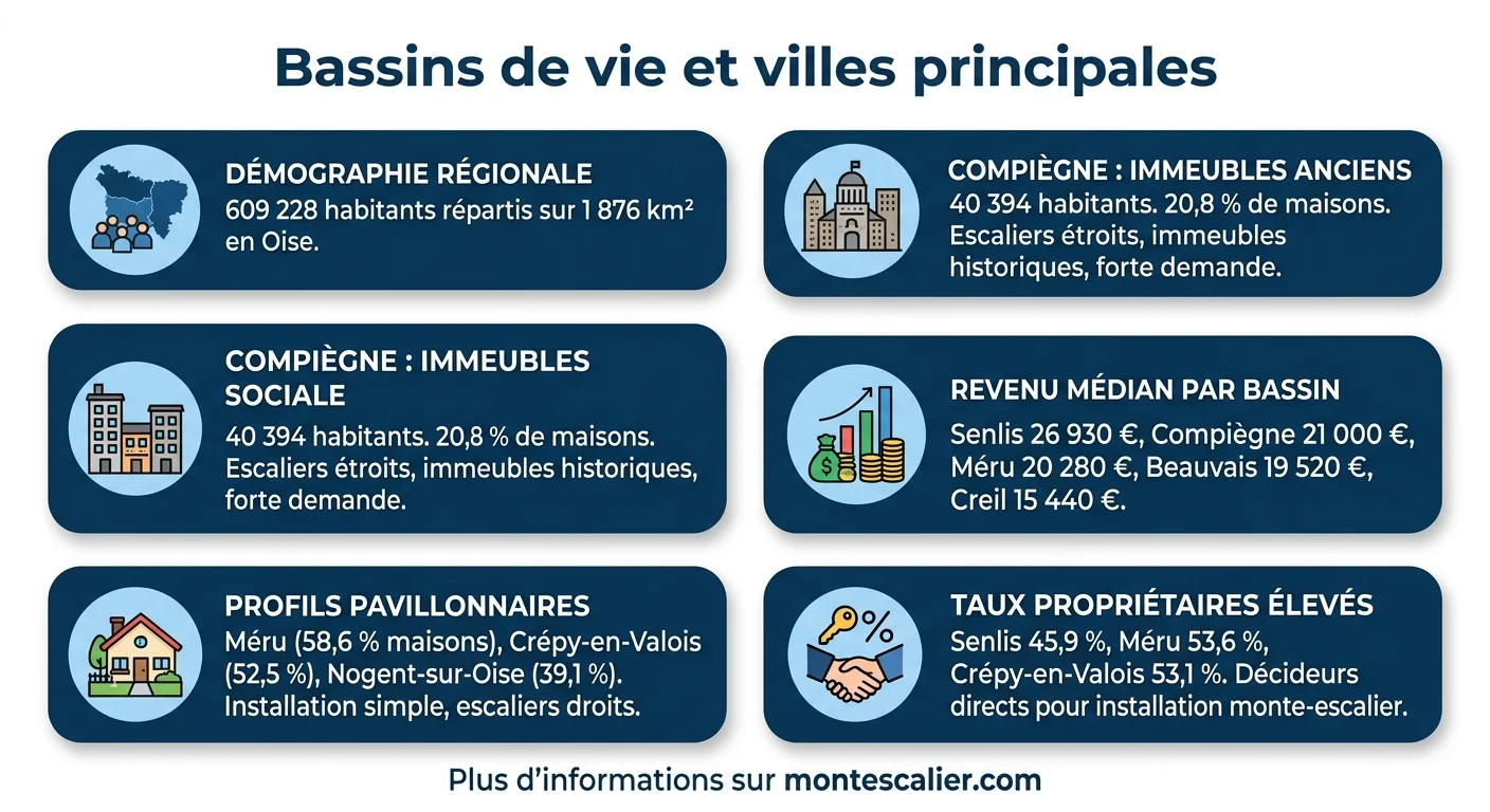 Bassins de vie et villes principales