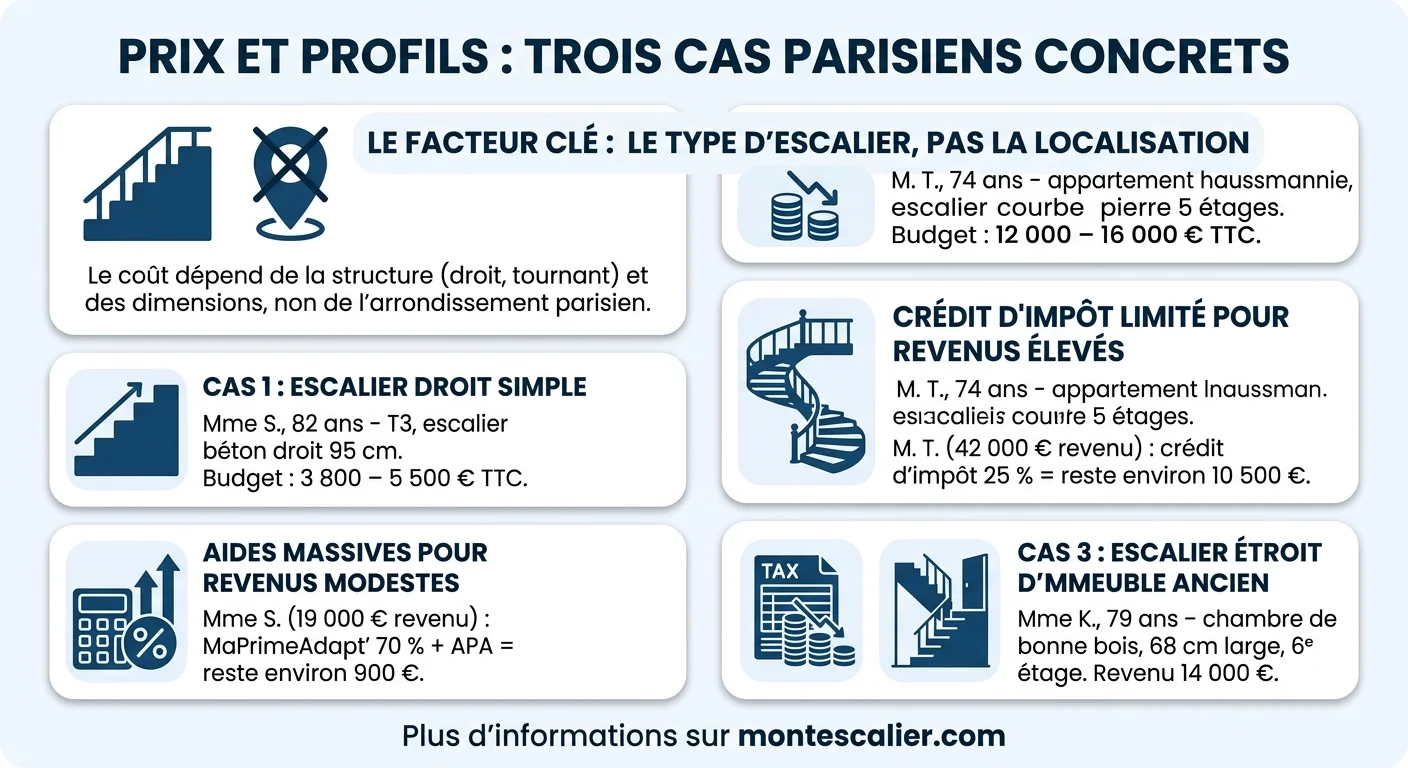 Prix et profils : trois cas parisiens concrets