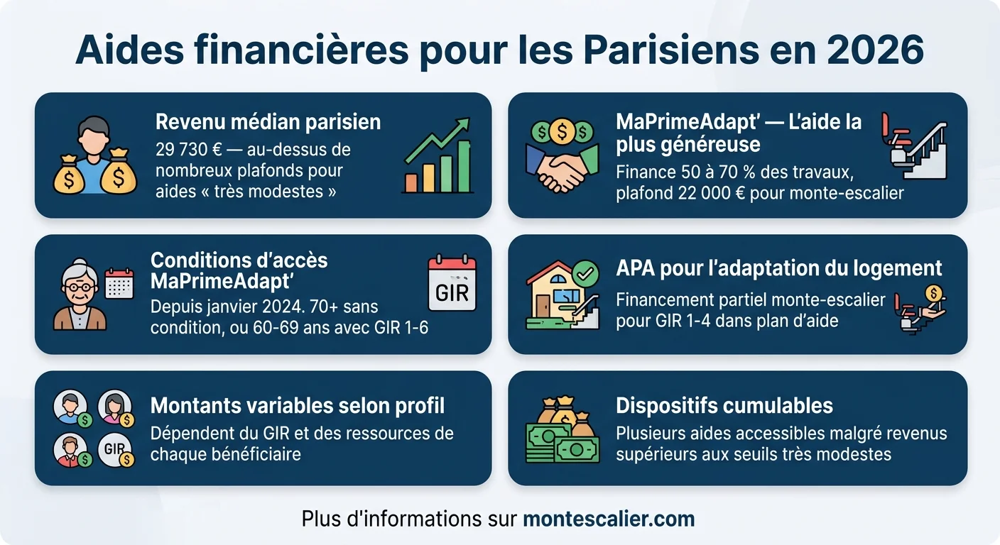 Aides financières pour les Parisiens en 2026