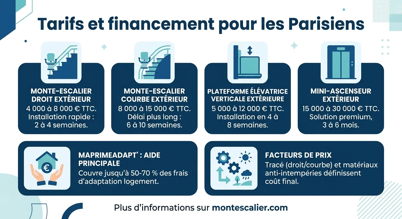 Tarifs et financement pour les Parisiens