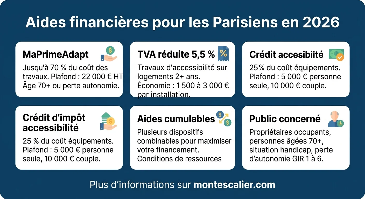 Aides financières pour les Parisiens en 2026