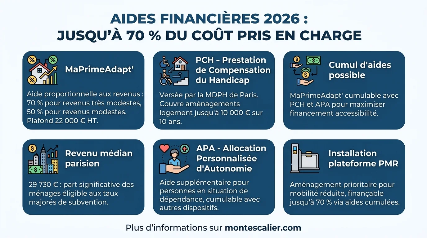 Aides financières 2026 : jusqu'à 70 % du coût pris en charge