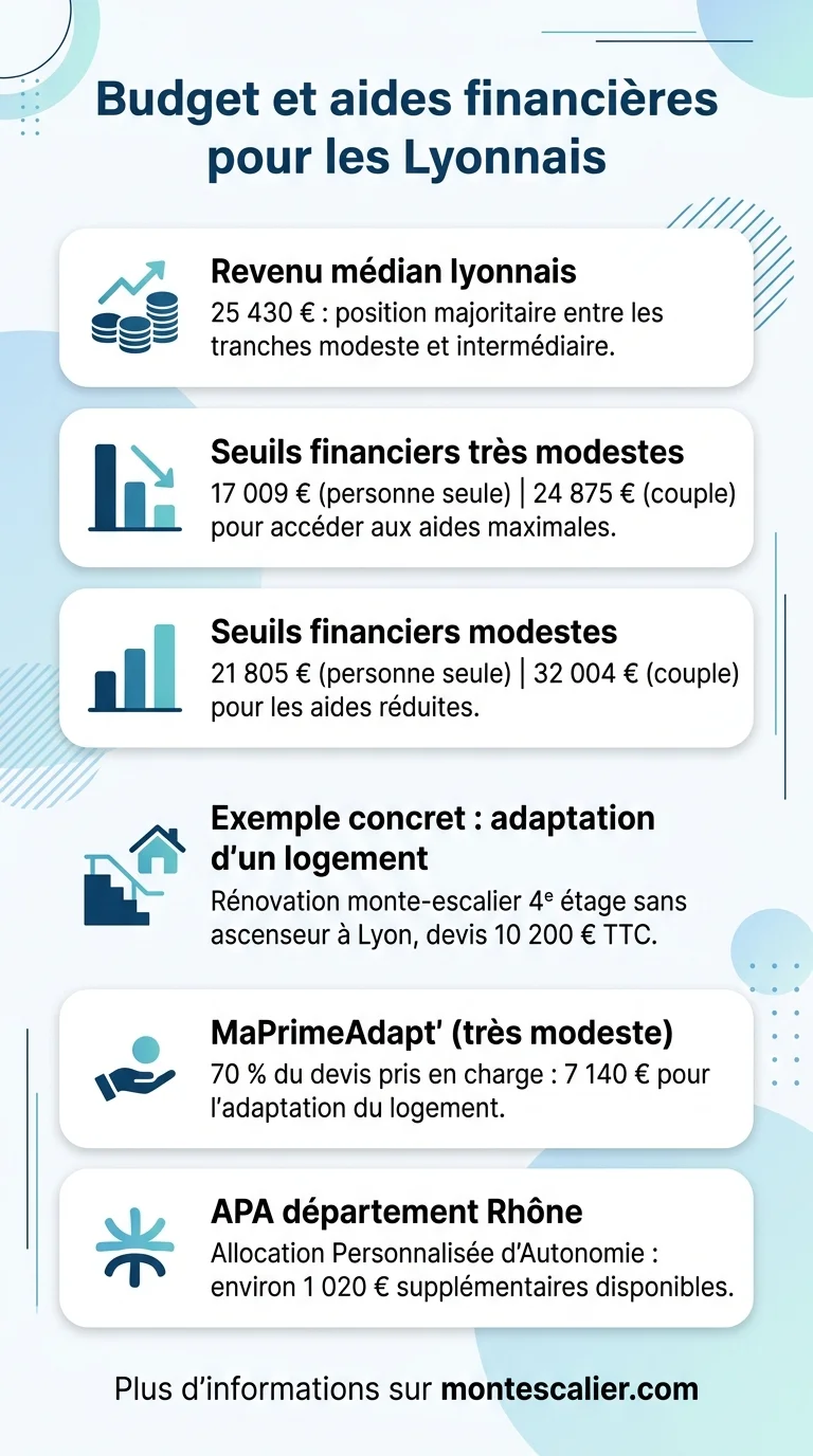 Budget et aides financières pour les Lyonnais