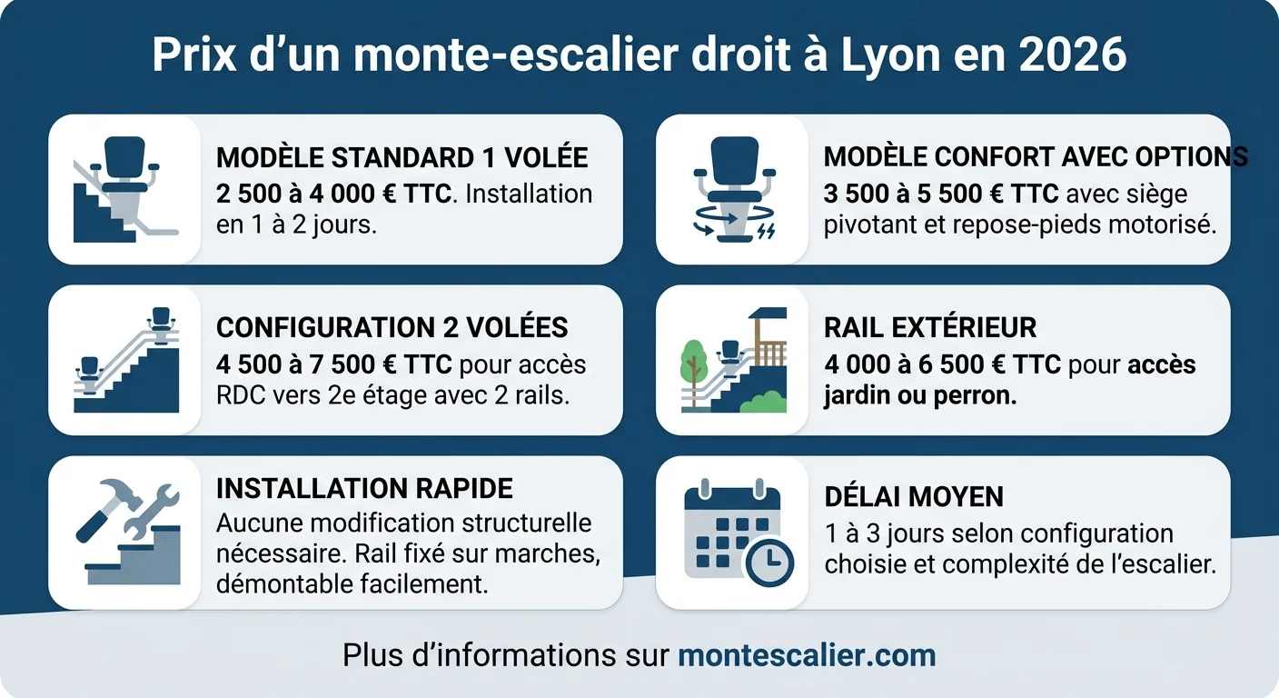 Prix d'un monte-escalier droit à Lyon en 2026