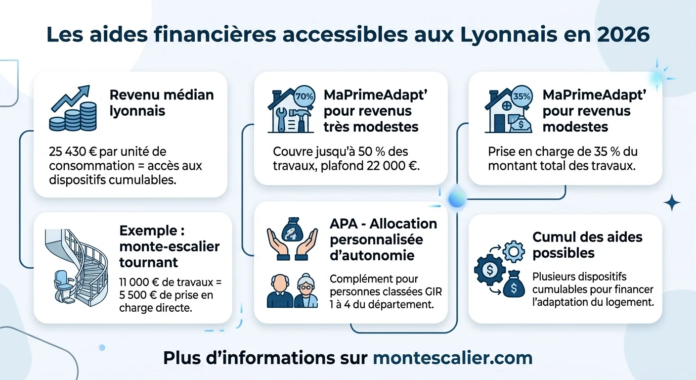 Les aides financières accessibles aux Lyonnais en 2026