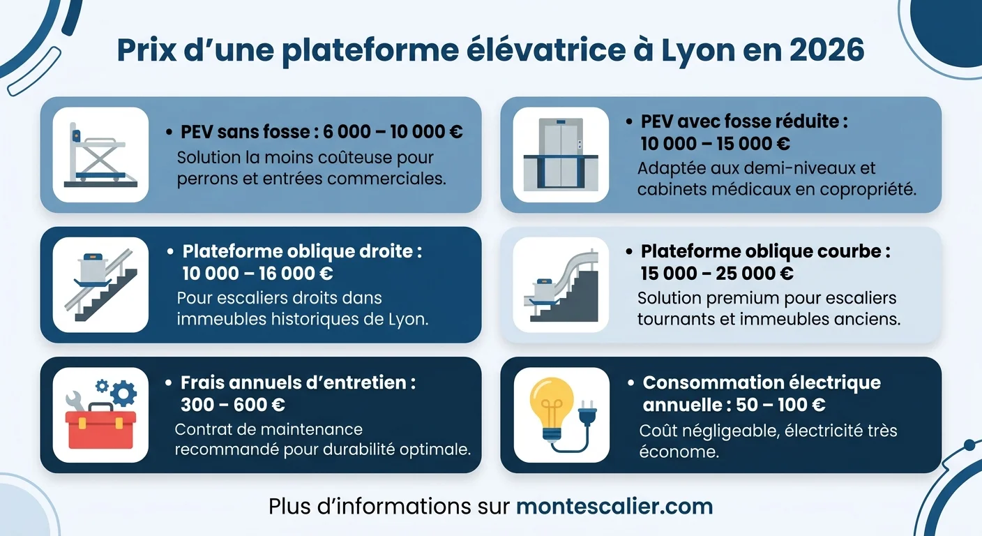 Prix d'une plateforme élévatrice à Lyon en 2026