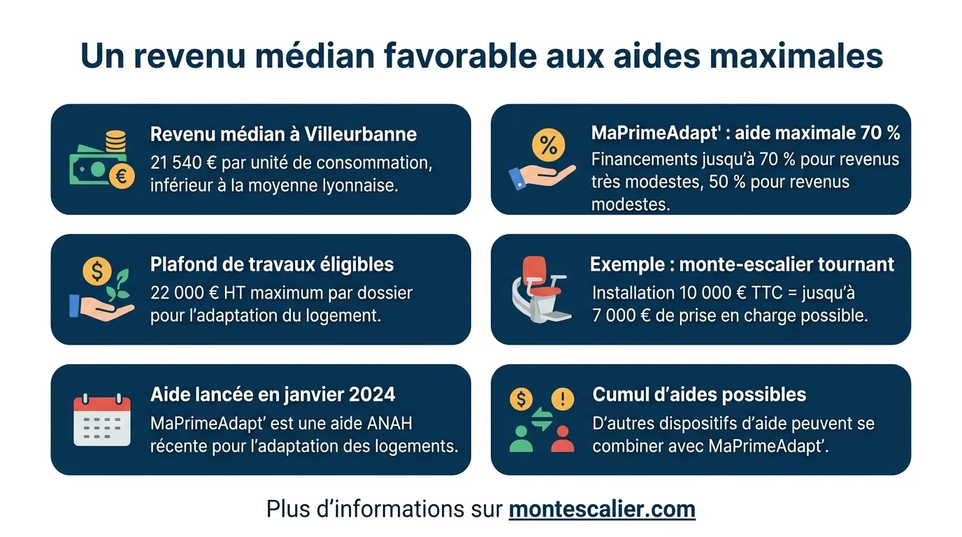 Un revenu médian favorable aux aides maximales