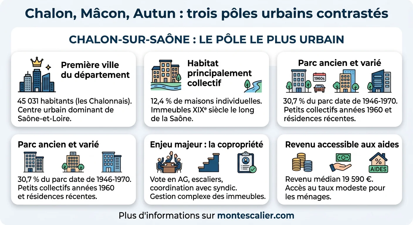 Chalon, Mâcon, Autun : trois pôles urbains contrastés