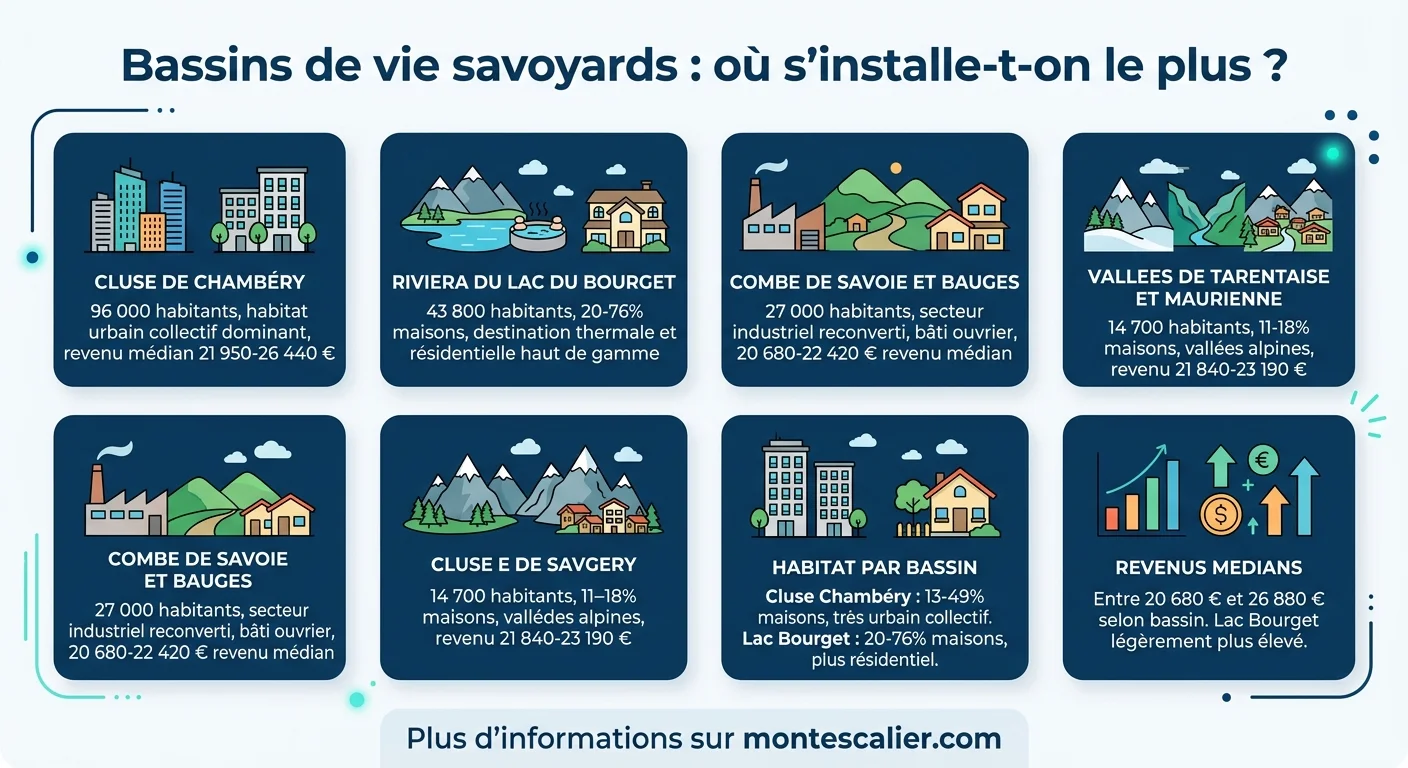 Bassins de vie savoyards : où s’installe-t-on le plus ?