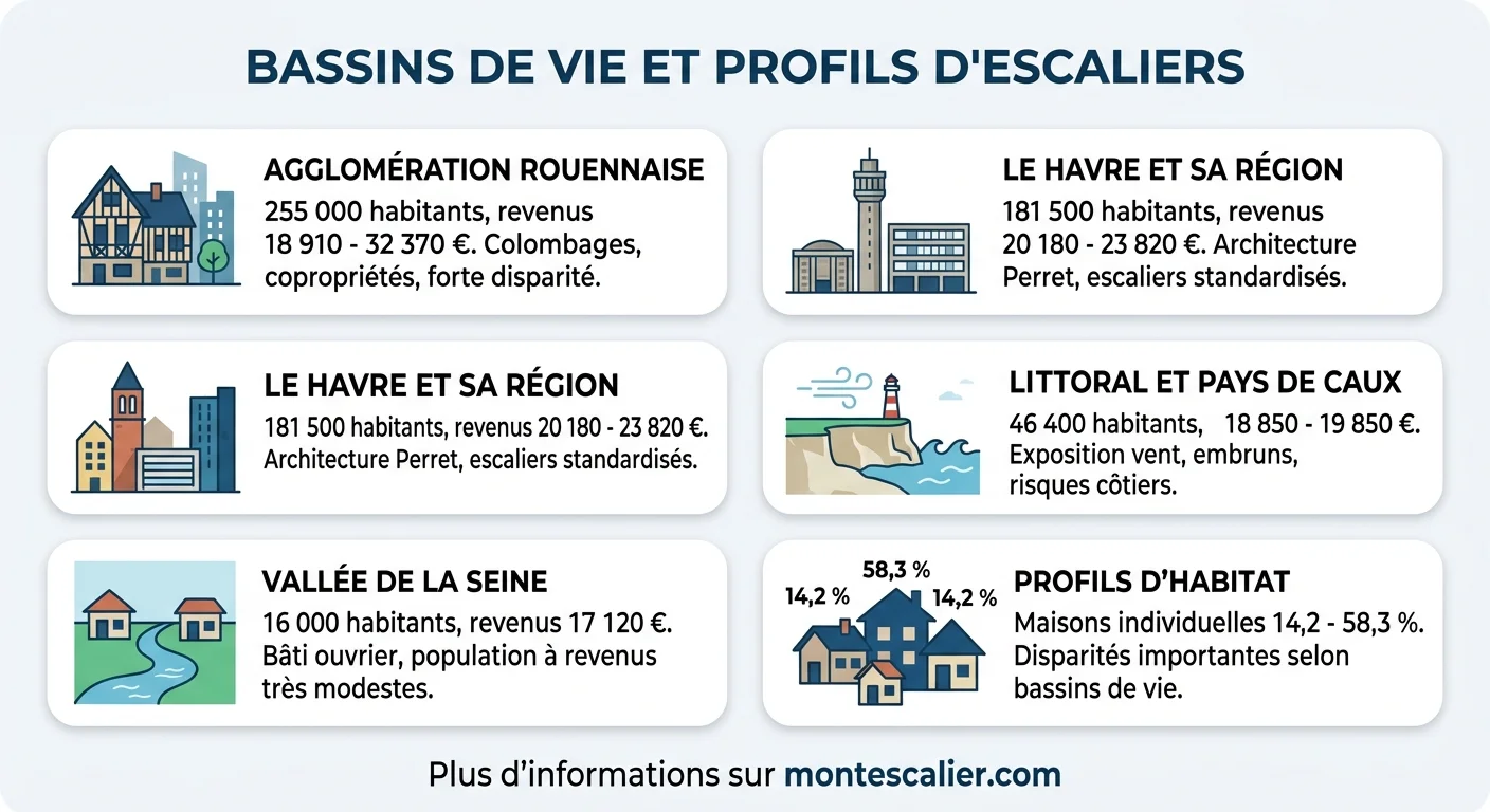 Bassins de vie et profils d’escaliers