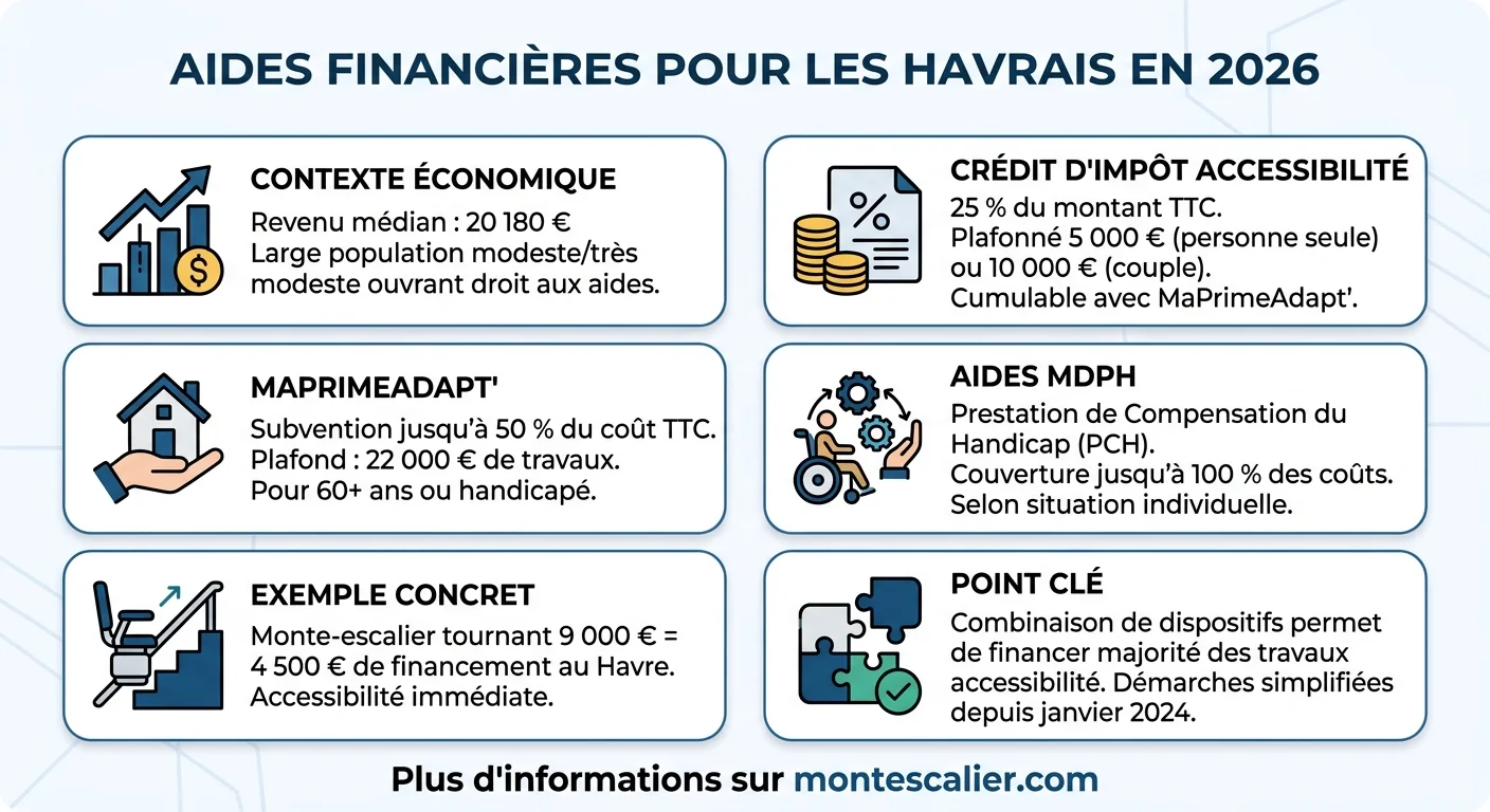 Aides financières pour les Havrais en 2026
