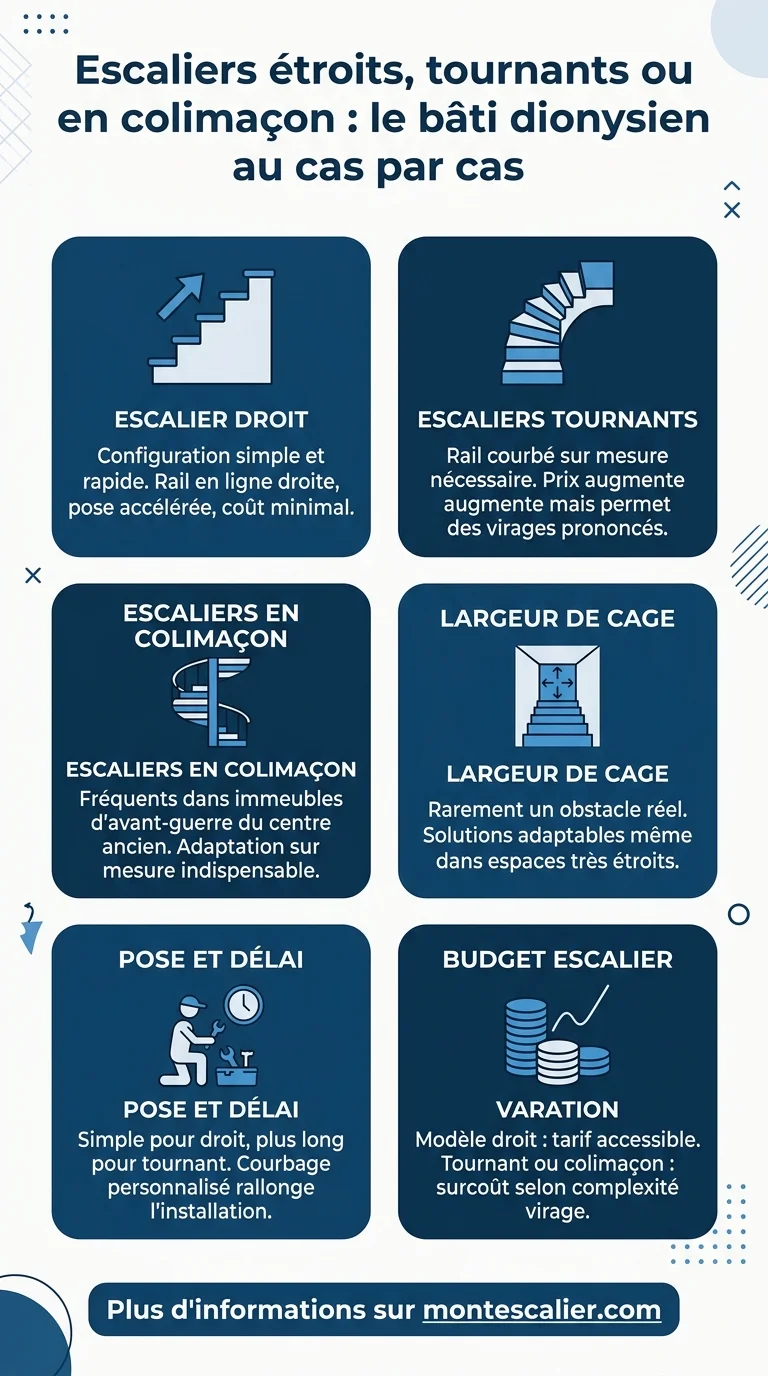Escaliers étroits, tournants ou en colimaçon : le bâti dionysien au cas par cas